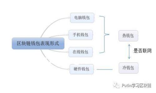 : 如何使用易欧冷钱包：全面指南

易欧冷钱包使用教程：如何安全管理数字资产