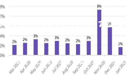   如何在TP钱包中修改密码？ / 

 guanjianci TP钱包, 修改密码, 钱包安全, 数字货币 /guanjianci 

## 在TP钱包中修改密码的步骤

TP钱包是一款广受欢迎的加密数字货币钱包，因其用户友好的界面和多种功能而受到许多用户的青睐。随着数字货币的不断普及，对安全性的关注也越来越高。修改密码是保障钱包安全的重要步骤。本文将为您详细介绍在TP钱包中修改密码的具体步骤以及相关注意事项。

### 1. 登录TP钱包

首先，您需要打开TP钱包应用程序并输入您的登录凭证。通常情况下，您会使用您的手机号码或者电子邮件地址以及密码来登录钱包。在登录界面，确保输入的信息是正确的，以避免无法登录的情况。如果您忘记了密码，可以选择“找回密码”的选项，通过验证您的身份来重置密码。

### 2. 进入安全设置

成功登录后，您将看到TP钱包的主界面。在主界面上，寻找“设置”或“安全设置”选项。通常，这些选项位于界面的右上角或者底部菜单中。点击进入设置页面，您会找到多种与安全相关的选项，包括修改密码、启用双重认证等。

### 3. 修改密码

在安全设置中，找到“修改密码”或“更改密码”的选项。点击该选项后，系统通常会要求您输入当前密码以及新密码。在输入新密码时，请确保选择一个强密码，通常建议包含字母、数字和特殊字符，以增强安全性。输入完毕后，点击“确认”或“保存”按钮以完成修改。

### 4. 确认密码更改

修改密码成功后，系统可能会要求您用新密码重新登录一次，以确保您记住新密码。这是一个额外的安全步骤，可以有效防止未授权用户利用您的账号。如果您发现无法使用新密码登录，请确保输入的密码是正确的，重试几次。如果仍然无法登录，可以考虑使用“找回密码”的选项。

### 5. 启用双重认证

为了进一步提高账户的安全性，您可以在TP钱包中启用双重认证。这一功能通常是在安全设置中的“双重认证”部分。启用后，除了输入密码外，您还需要通过手机接收的验证码来登录。这将大大增强您的账户安全性，尤其是在增加检测到的可疑登录行为时。

### 6. 定期更改密码

建议用户定期更改钱包密码，以预防信息泄露带来的风险。您可以设定一个周期，比如每三个月修改一次密码。此外，避免在不同网站使用相同的密码，提高账户的安全性。

## 可能相关问题

### 问题一：TP钱包的安全性如何保障？

TP钱包的安全保障主要体现在几个方面。首先，采用了多重加密措施，用户的私钥和敏感信息会在本地设备上进行加密存储，从而降低被黑客攻击的风险。其次，TP钱包还提供了双重认证这一安全选项，增加了额外的身份验证层。此外，用户的资产存储也被分散在多个节点中，进一步降低了单点故障的风险。总的来说，TP钱包在安全性上的设计考虑周到，但用户仍需保持警觉，定期修改密码，并不要轻信任何钓鱼信息。

### 问题二：如果忘记TP钱包的密码该怎么办?

如果您忘记了TP钱包的密码，首先，您可以尝试通过“找回密码”的功能来恢复访问权限。一般来说，TP钱包会提供用于验证身份的选项，例如手机验证码或邮箱验证。按照系统提示一步一步操作，您就可以重置密码。如果您无法通过这种方法找回访问权限，最坏的情况下，您可能会丧失对钱包内数字资产的访问权，这也再次强调了不论何时都要妥善保存好私钥和必要的身份信息。

### 问题三：TP钱包支持哪些数字货币？

TP钱包支持多种类型的数字货币，包括主流的比特币、以太坊、以及一些小众的代币。用户可以在钱包内管理不同类型的数字资产，包括买入、卖出和转账等交易操作。同时，TP钱包也会不定期更新，增加对新上币种的支持。为了获取最新的支持币种信息，建议大家定期查看官方公告或更新日志。

### 问题四：TP钱包如何保障用户的隐私？

TP钱包在用户隐私保护方面采取了多种措施。首先，钱包不储存用户的敏感信息，如私钥和密码，这些信息都保存在用户本地设备上。其次，TP钱包对用户的交易记录是高度加密的，避免了第三方的干预。应用也不随意收集用户的个人数据，并会遵循当地的隐私保护法律。此外，TP钱包的匿名交易选项，可以最大限度地保护用户的资产信息，确保交易过程的私密性。全方位的隐私保护措施让用户在使用TP钱包时更加安心。